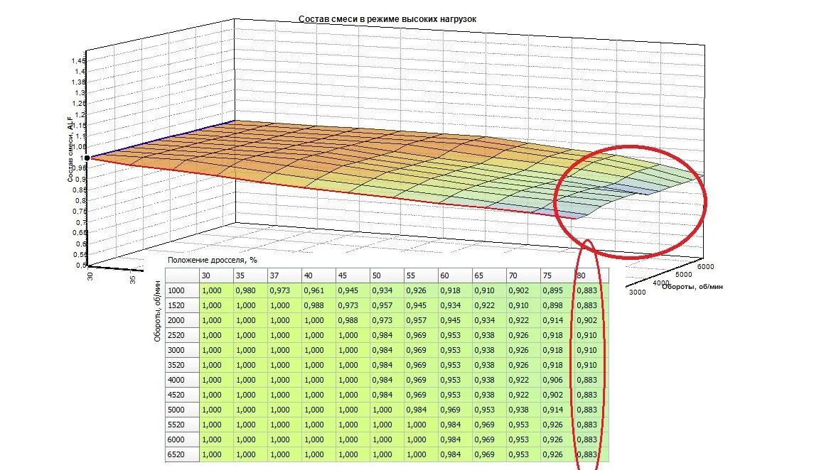 980 973. Состав смеси от дросселя. Состав смеси мощностного режима. Оптимальный состав смеси для мощностного режима. Состав мощностной смеси январь 5.1.