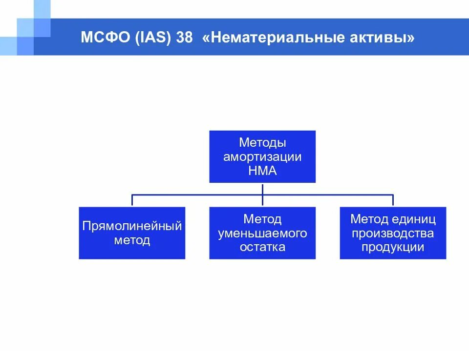 Фсбу нематериальные активы. МСФО 38 нематериальные Активы амортизация. Учет нематериальных активов МСФО 38. МСФО (IAS) 38 «нематериальные Активы». МСФО IAS 16 основные средства методы амортизации.