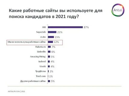 Самые лучшие сайты для поиска работы