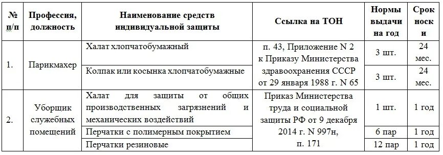 Нормы выдачи спецодежды в 2024 году. Нормы выдачи СИЗ на предприятии образец 2020. Нормы выдачи СИЗ для уборщицы. Нормы выдачи СИЗ 2021 по профессиям. Парикмахер нормы выдачи СИЗ.