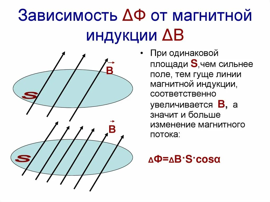 Магнитный поток при увеличении магнитной индукции. Зависимость магнитного потока от магнитной индукции. изменение магнитного потока изменение магнитного поля. магнитный поток от индукции. магнитный поток формула физика 9 класс.