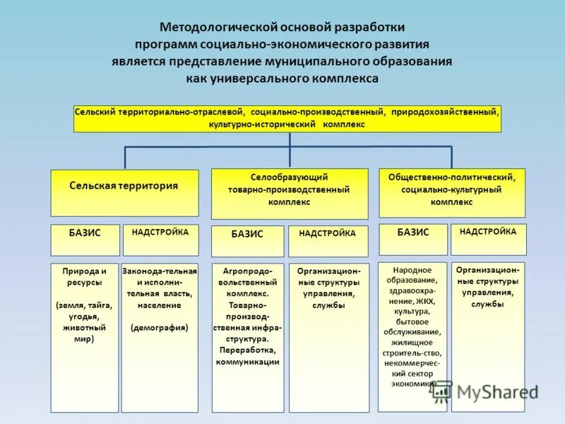 Отраслевыми функциональными и территориальными органами. Отраслевыми функциональными и территориальными органами
