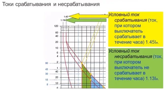 Каким должно быть время срабатывания автоматических. Ток срабатывания защиты автомата. ток срабатывания автоматического выключателя. ток отключения автомата. время-токовая характеристика автоматического выключателя.