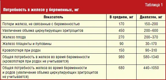 Какой уровень железа должен быть. Норма железа у беременных в 1 триместре. препараты железа при беременности 2. препараты железа при беременности 1 триместр. показатели железа при анемии у беременных.