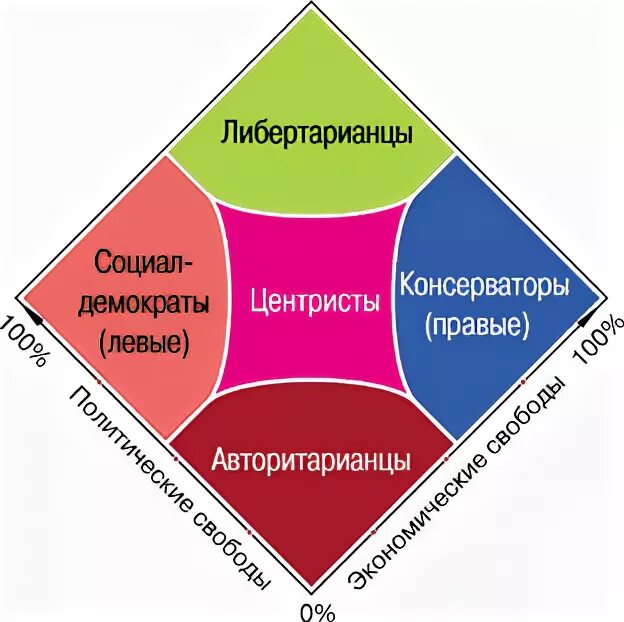 Правая и левая страна. Политический спектр диаграмма Нолана. Политические партии левые правые и центристы. Правое либертарианство. Политическая схема левых и правых.