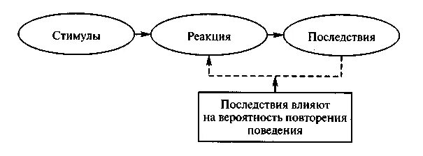 Стимулы воздействуют. Схема стимул реакция. Стимул реакция последствия. Стимул реакция подкрепление. Стимул-реакция бихевиоризм.