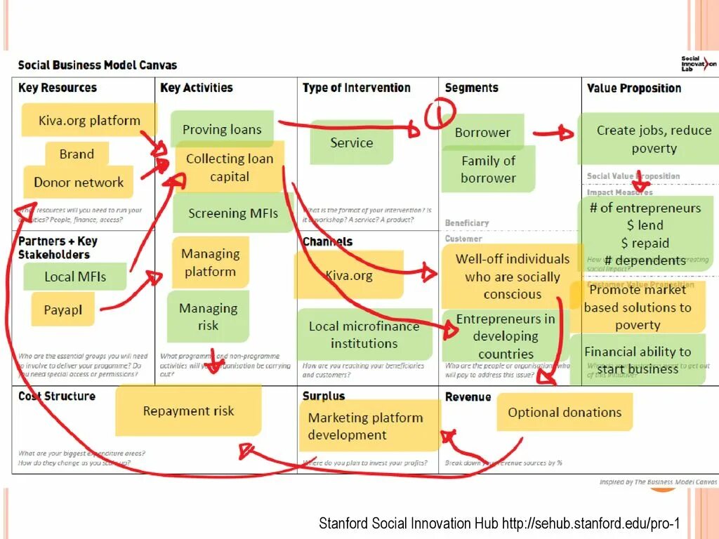 Ai canvas. Social business model canvas. бизнес модель агрегатора. business model social business. российская бизнес модель срочно.