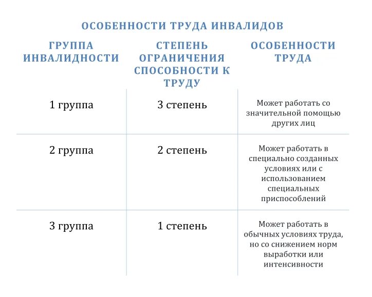 Работать с 1 группой инвалидности. Группы инвалидности схема. Группы инвалидности 3 группа. Виды работ для инвалидов 3 группы. Какие группы инвалидности рабочие и нерабочие.