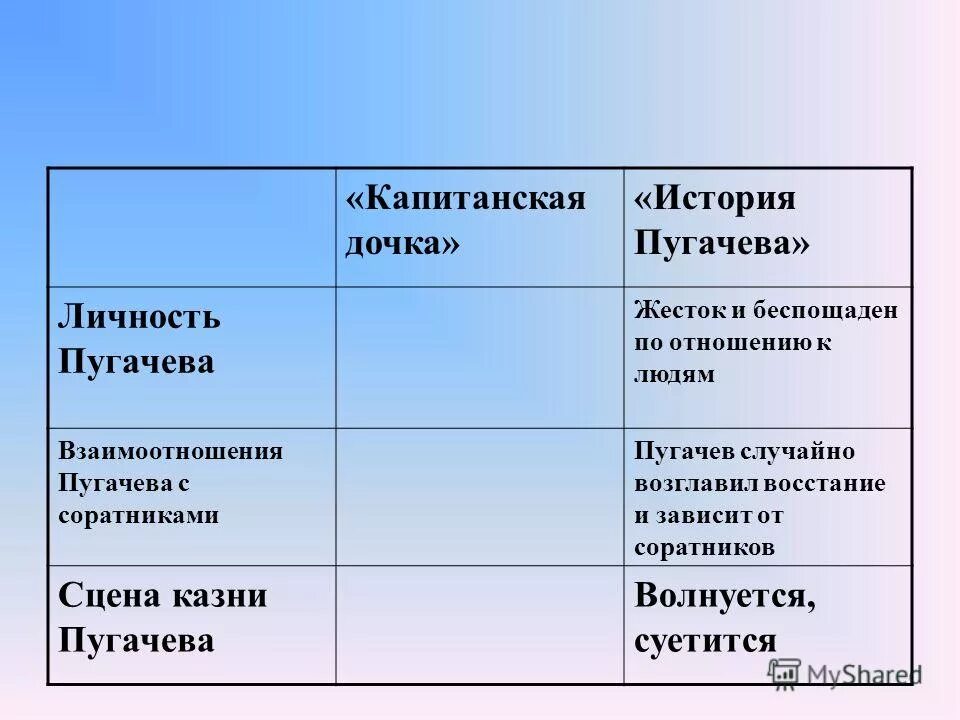 Пугачев и гринев в капитанской дочке отношения. Личность пугачёва в капитанской дочке. Таблица Пугачев Капитанская дочка. Личснть Пугачева в истории. Поступки пугачёва в капитанской дочке.