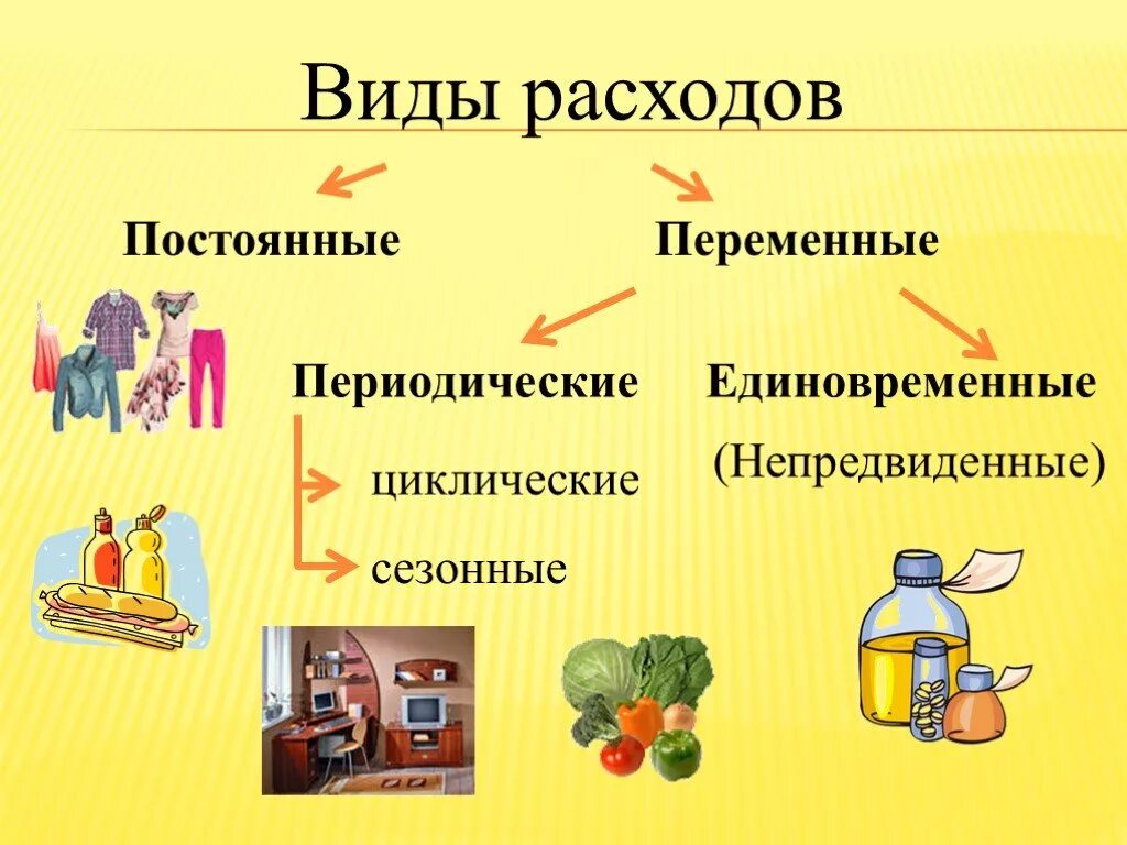 Перечисли самые необходимые семейные расходы. Виды расходов. Перечислите виды расходов. Виды расходов семьи. Расходы семьи виды расходов.