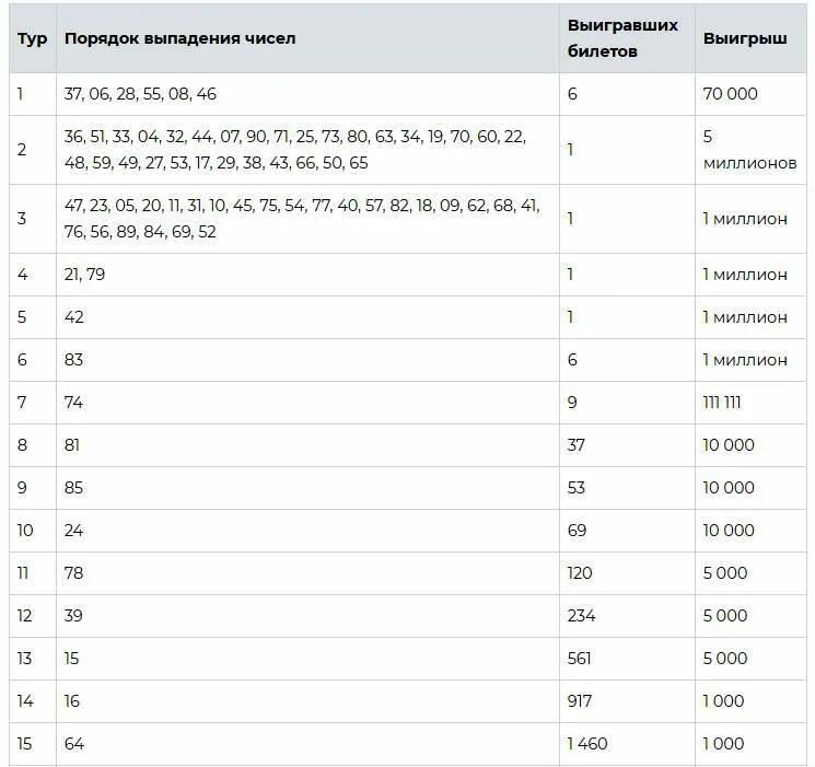 Проверить руслото по номеру тираж. Русское лото таблица выигрышей. Русское лото таблица тиража. Таблица русского лото. Розыгрыш русское лото тираж.