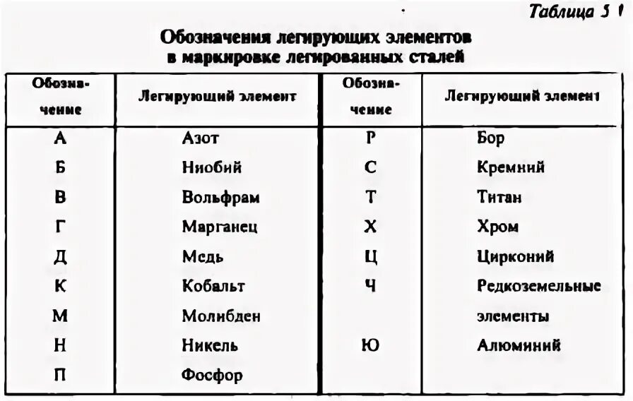 Маркировка легирующих элементов в стали Небольшая шпаргалка по маркировке легированных сталей. 2021 Клуб Сварщиков (Свар