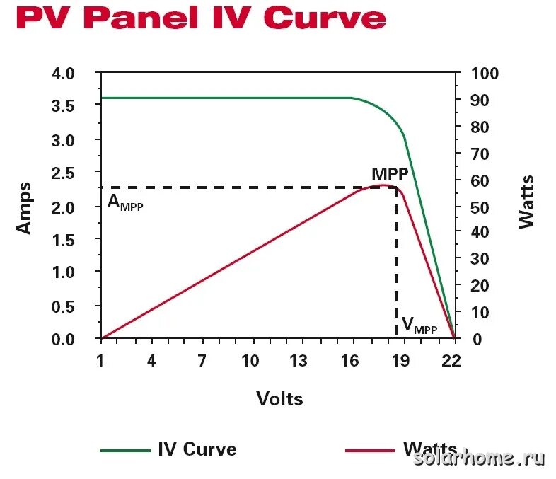 Точки максимальной мощности. Вольт амперная характеристика солнечной панели. Вах солнечной панели. Точка максимальной мощности солнечной батареи. Вольт амперная характеристика солнечной батареи.