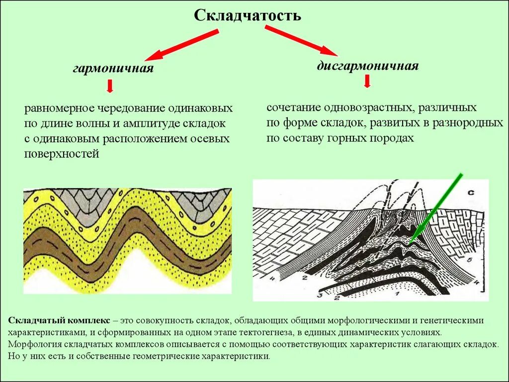 Почему образовываются складки. Складчатое залегание элементы складок. Геологические складки. Дисгармоничные складки Геология. Складчатые области виды.