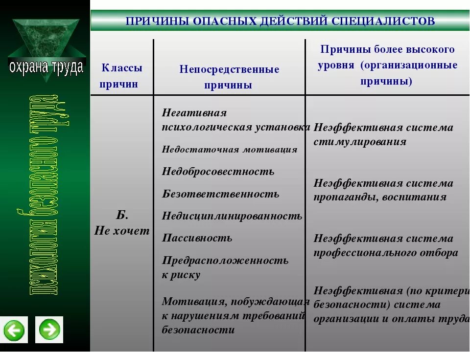 Группы причин опасных действий. Группы причин опасных действий работников. Причины нарушений требований охраны труда. Определите какие группы причин опасных действий работников. Методика оценки влияния человеческого фактора.