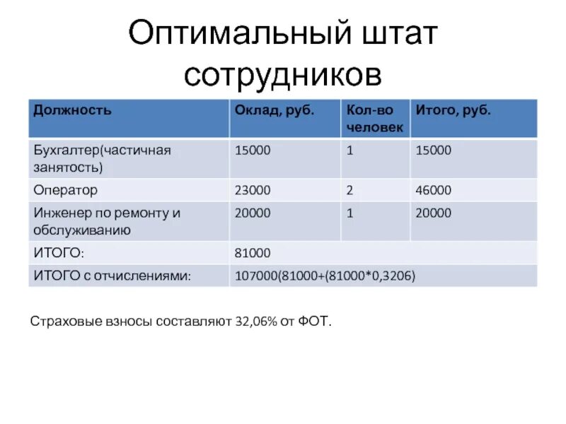 Штат сотрудников образец. Отчисления от фот. Штат сотрудников. Штат предприятия. Штат сотрудников предприятия.