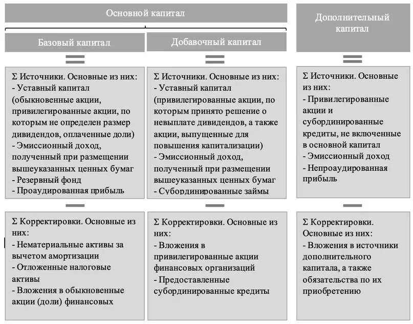 Состав собственных средств (капитала) коммерческого банка. Структура базового капитала банка. Базовый основной и общий капитал банка. Основной и дополнительный капитал.