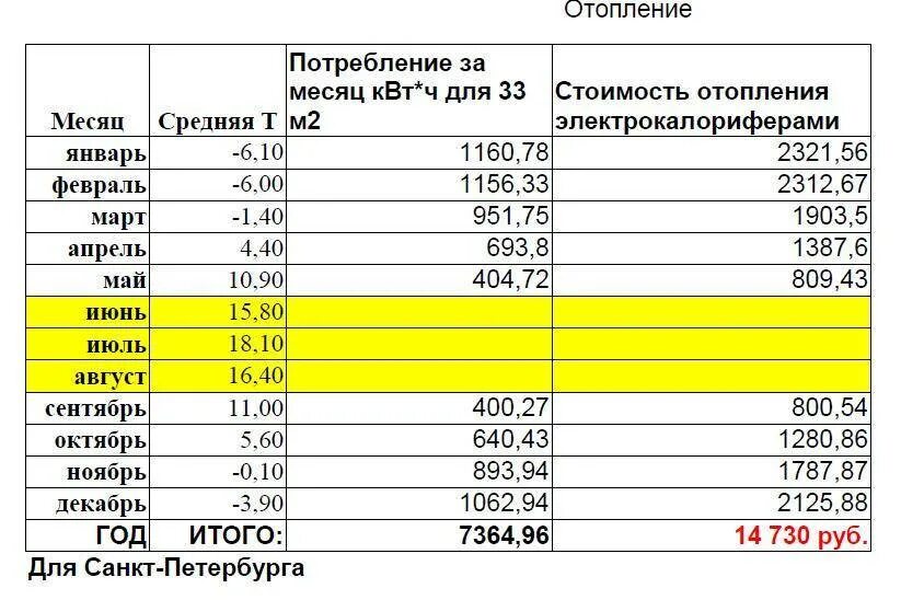 Расход электроэнергии. Трата электроэнергии. Расход КВТ Ч электроэнергии. Средняя потребляемость электроэнергии в месяц.