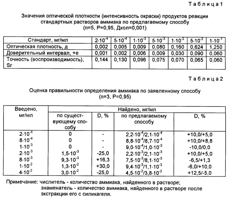 Плотность 5 процентного раствора аммиака. Таблица плотности жидкого аммиака. Плотность раствора аммиака 10 процентный. Плотность раствора аммиака 2%.