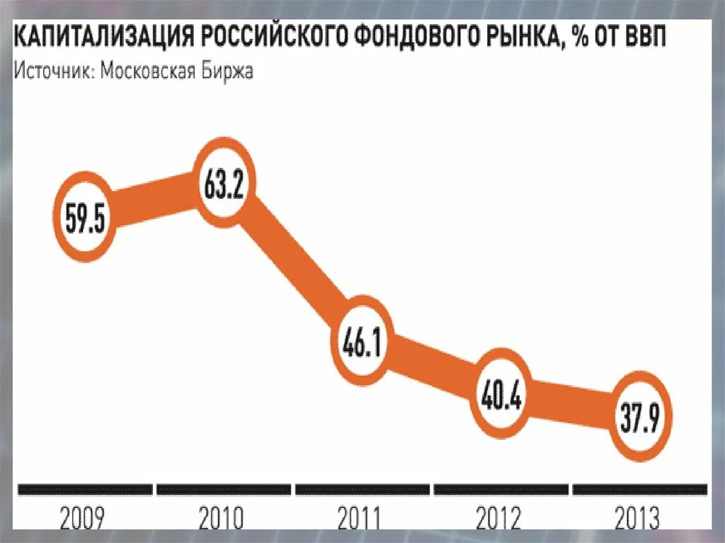 Капитализация ввп. Капитализация фондового рынка России. Капитализация российского фондового рынка график. Капитализация российского фондового рынка по годам. Капитализация фондового рынка России и США.