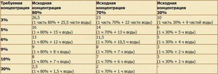 Как из кислоты сделать воду. Таблица разведения уксуса 70 процентного. Уксус 70 развести на 9 процентный таблица. 6 Уксус из 70 уксусной кислоты таблица. Из уксуса 70 сделать 9 процентный таблица.