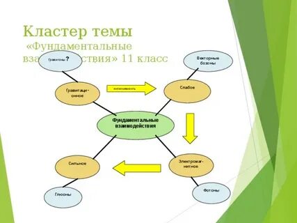 Кластер по теме
