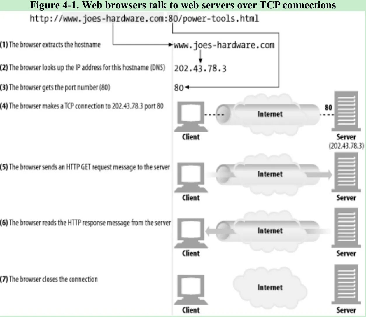 Сервер с TCP соединением. Html порт. Взаимодействие браузера и сервера web. TCP IP клиент для андроид. Tcp ip connections on port 5432