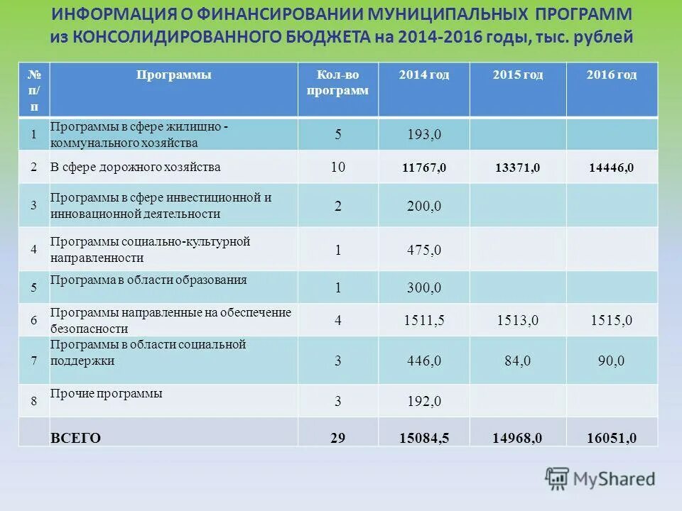Разделы муниципальных целевых программ. Финансирование муниципальных программ. Финансовое обеспечение муниципальной программы. Финансирование муниципальных программ. Кем финансируются муниципальные программы.