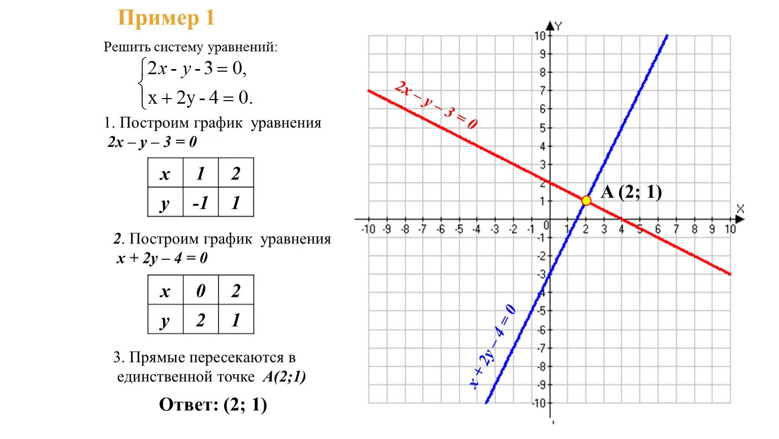 Как построить график линейного уравнения. Как строить график линейного уравнения. Графики линейных уравнений. Как построить график уравнения с двумя переменными.