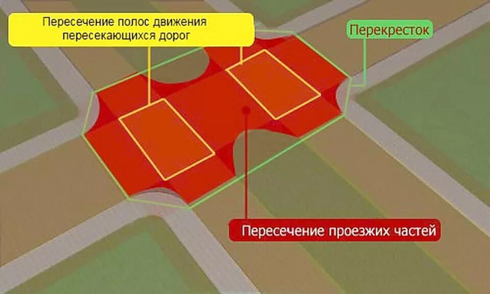 1 полоса движения. Перекресток с 2 пересечениями проезжих частей. Перекресток с 3 пересечениями проезжих частей. Пересечение проезжих частей на перекрестке. Проезжая часть на перекрестке с разделительной полосой.