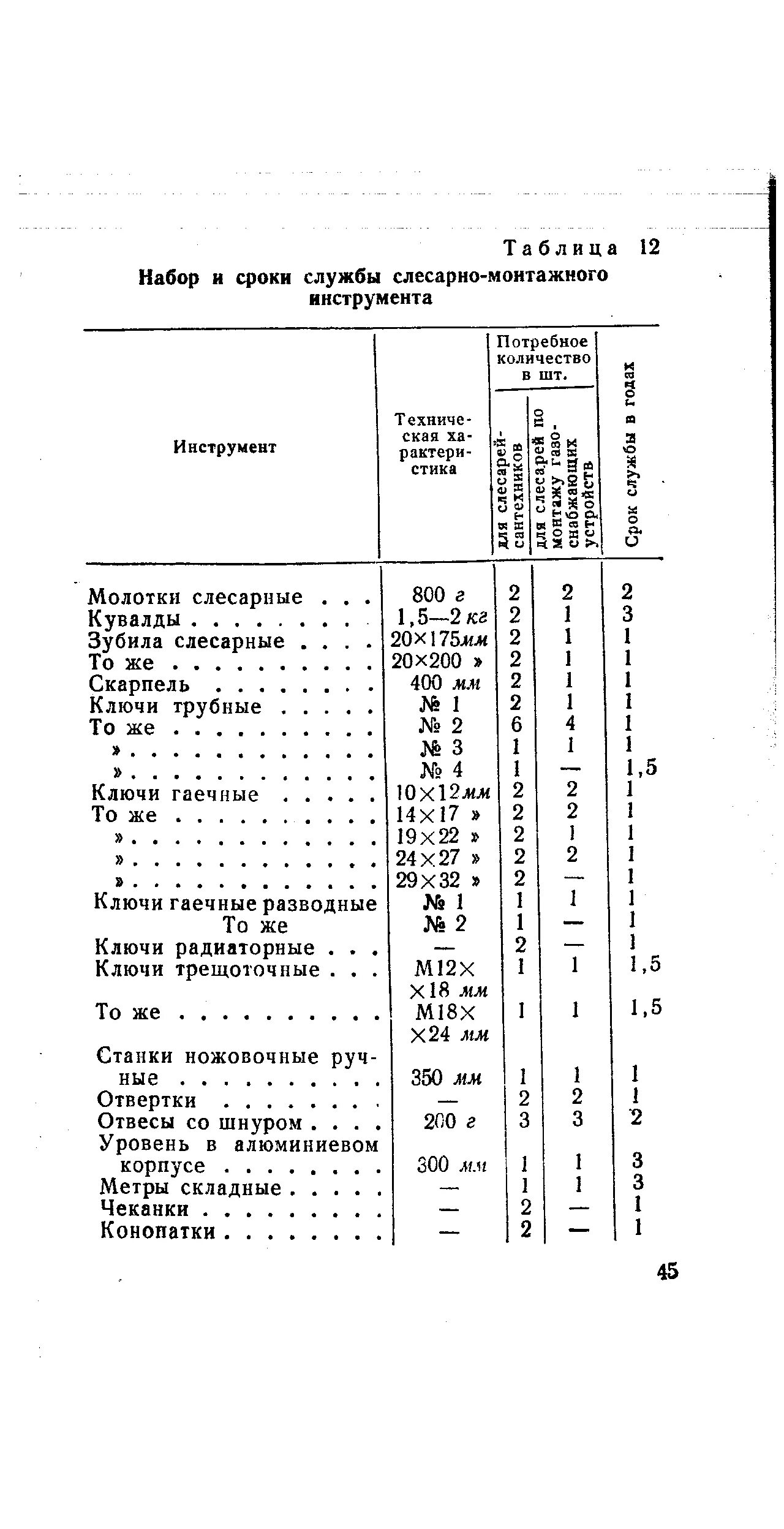 Срок службы книги. Срок службы слесарного инструмента до списания. Срок службы слесарного инструмента для списания. Нормы списания слесарного инструмента на предприятии. Нормы службы инструмента.