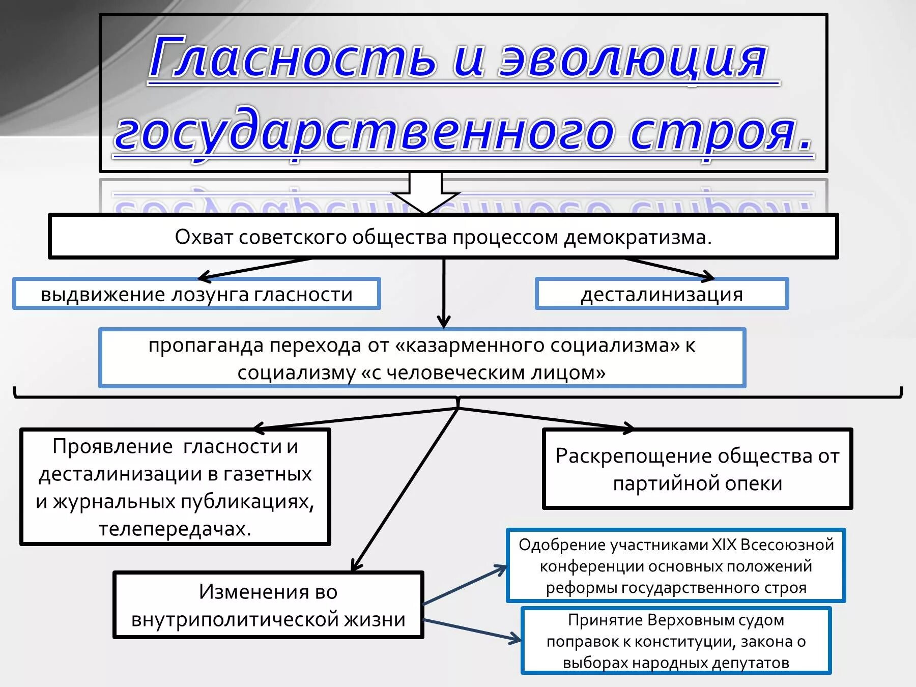 Как гласность повлияла на советское общество. Эволюция государственного строя. Гласность и Эволюция государственного строя таблица. Гласность и Эволюция государственного строя кратко. Гласность схема.