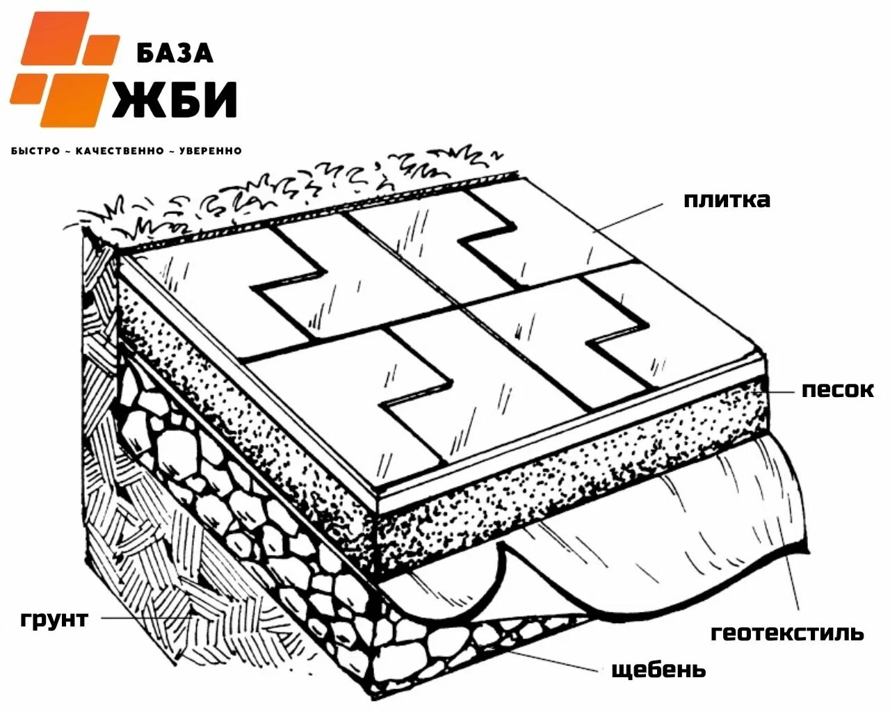 Схемы подготовки оснований для укладки тротуарного камня. Схема укладки бетонной плитки. Схема установки тротуарной плитки. Схема укладки плитки на геотекстиль. Схемы подготовки оснований для укладки тротуарного камня.