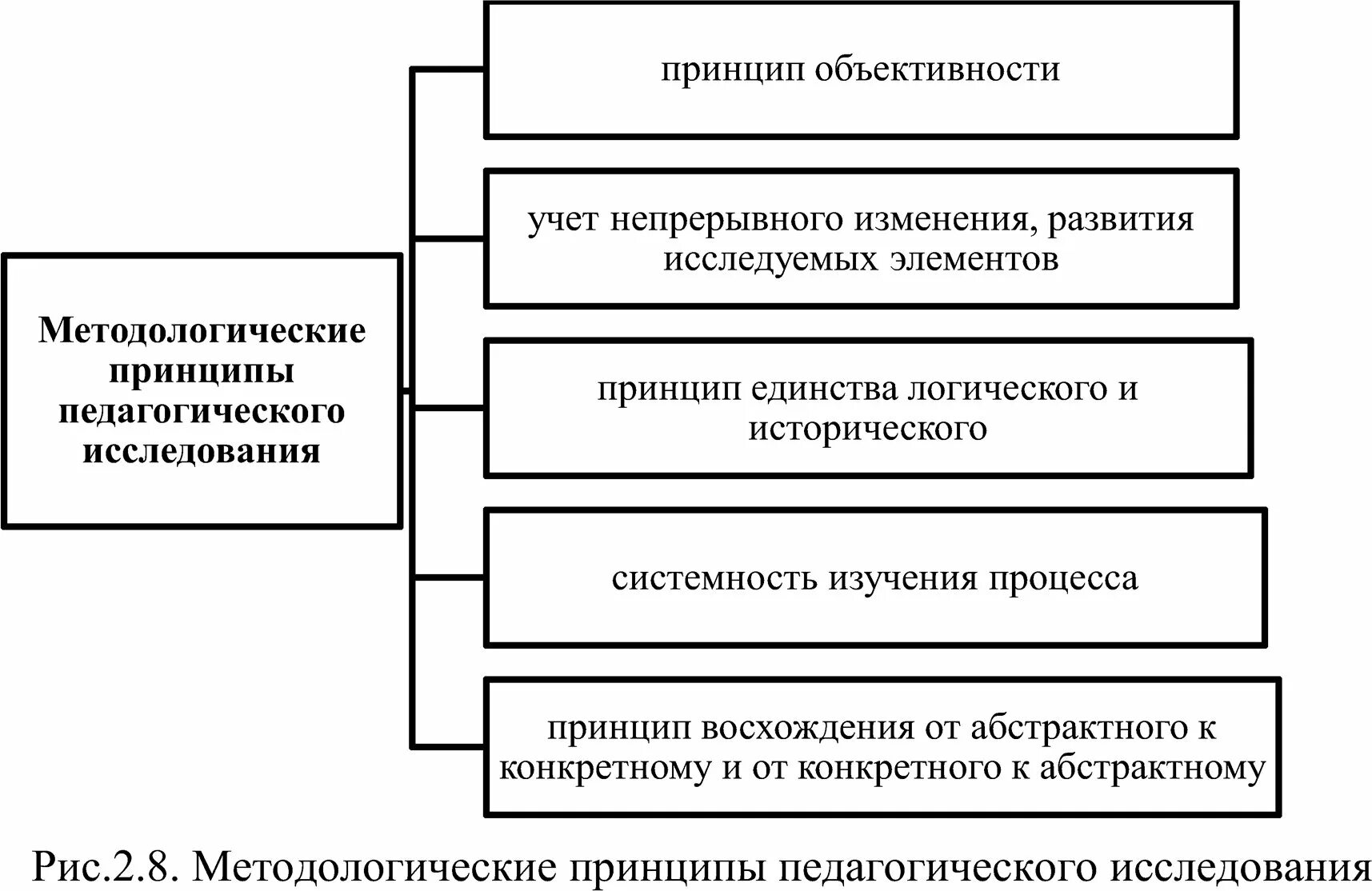 Конкретно методологические принципы педагогических исследований. Конкретно методологические принципы педагогических исследований. Конкретно-методологические принципы. Подходы, реализуемые в современных педагогических исследованиях:. Методология принципы схема.