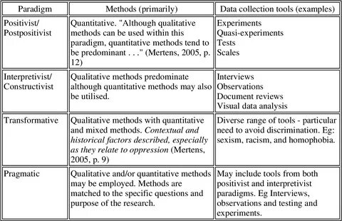 PDF Research dilemmas: Paradigms, methods and methodology Semantic. source:...