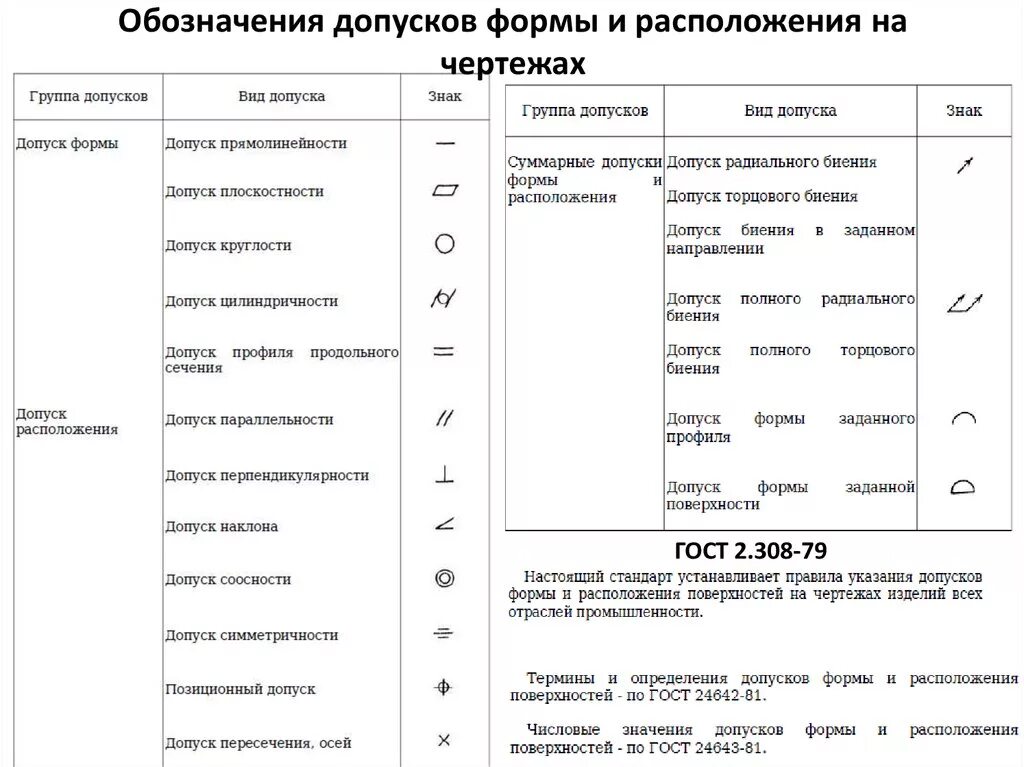 Допуски отклонения формы и расположения поверхностей. Обозначение отклонений на чертежах. Суммарные допуски формы и расположения. Допуски формы и расположения на чертежах. Первая группа обозначается