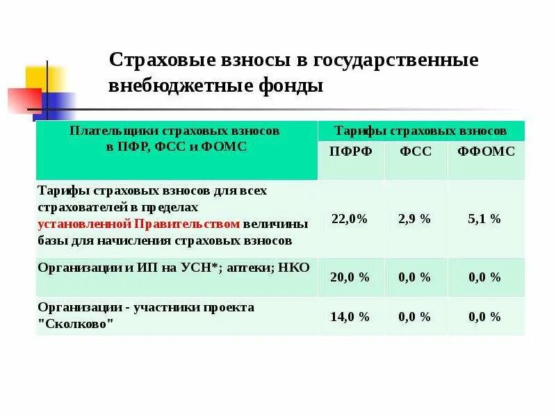 Какие отчисления делает