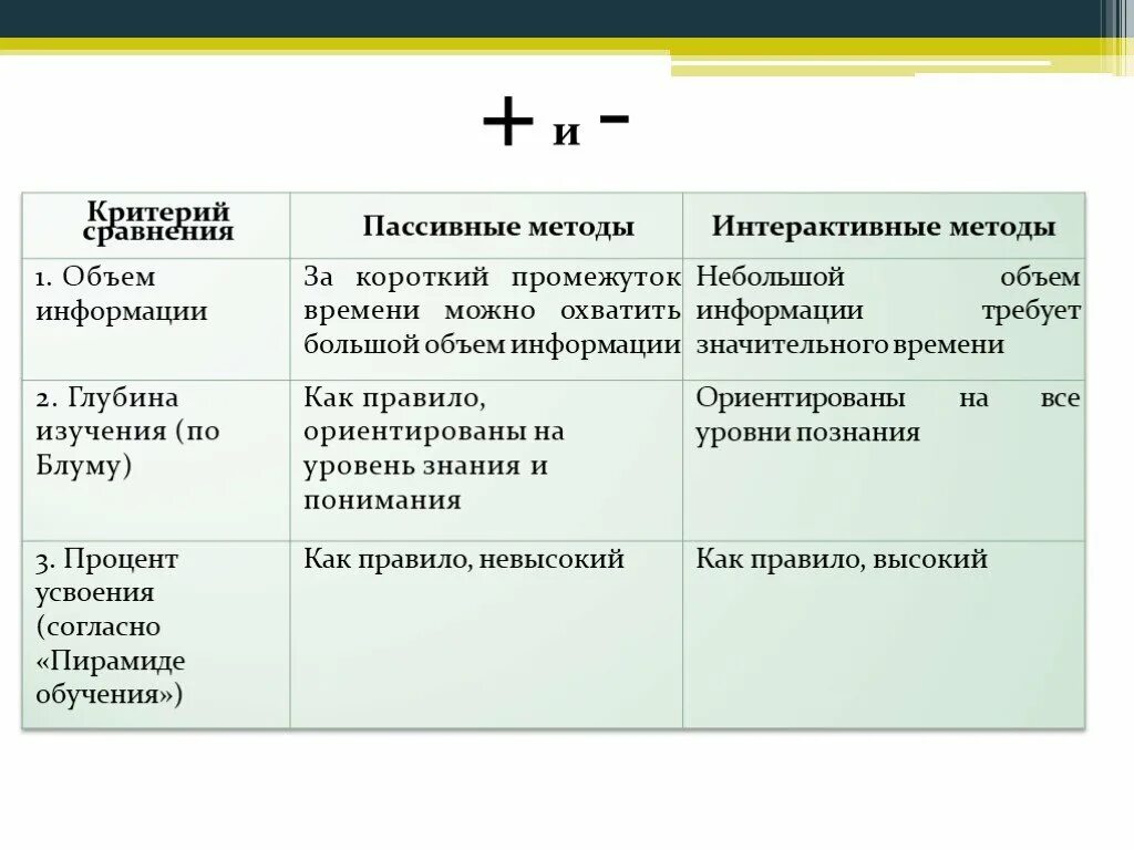 Пассивное активное и интерактивное обучение
