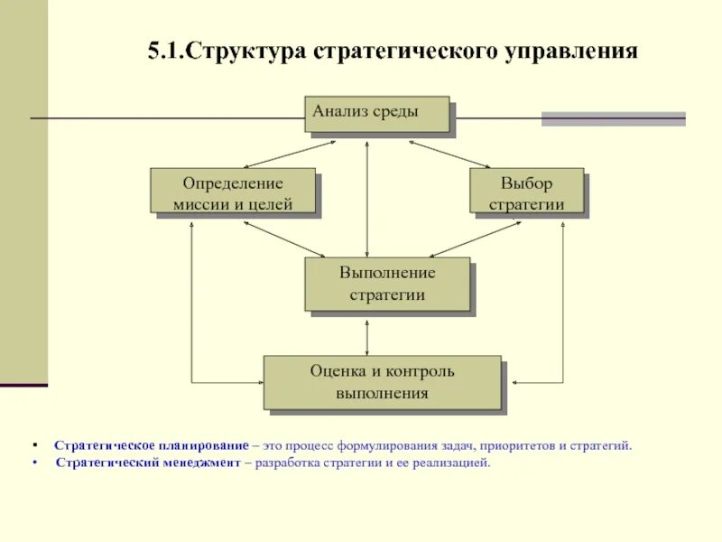 Модель стратегического менеджмента. Рис.1.структура стратегического управления. Структура стратегического управления схема. Структура стратегического менеджмента. Схематически структура стратегического управления.