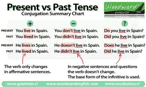 Present simple in english grammar