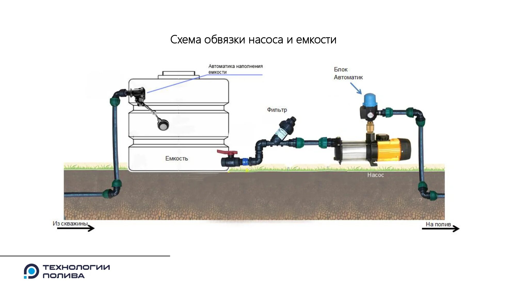 Схема подключения насоса для полива из емкости. Схема подключения поливочного насоса. Схема подключения автоматического полива газона. Монтаж схемы включения насоса полива. Насос не всасывает воду