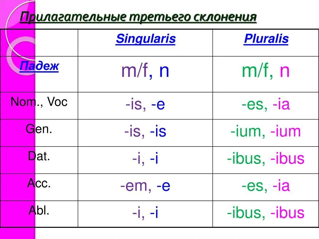 Род падеж латинский. Таблица склонения прилагательных латынь. Склонение прилагательных 3 склонения в латинском языке. Прилагательные 2 склонения латынь. Прилагательные 3 склонения латынь.