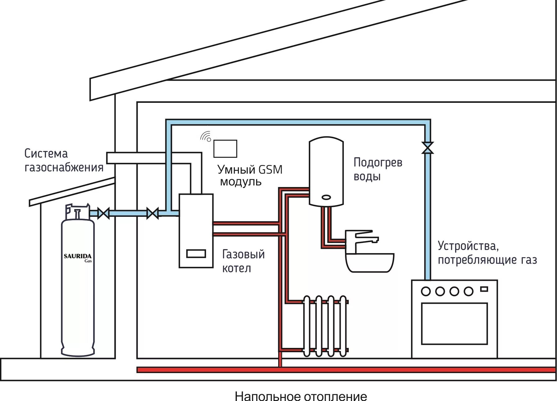 Схема системы отопления разводка от газового котла. Схема монтажа газового отопления напольного котла. Как установить котёл отопления в частном доме схема подключения. Схема сборки системы отопления с газовым котлом.
