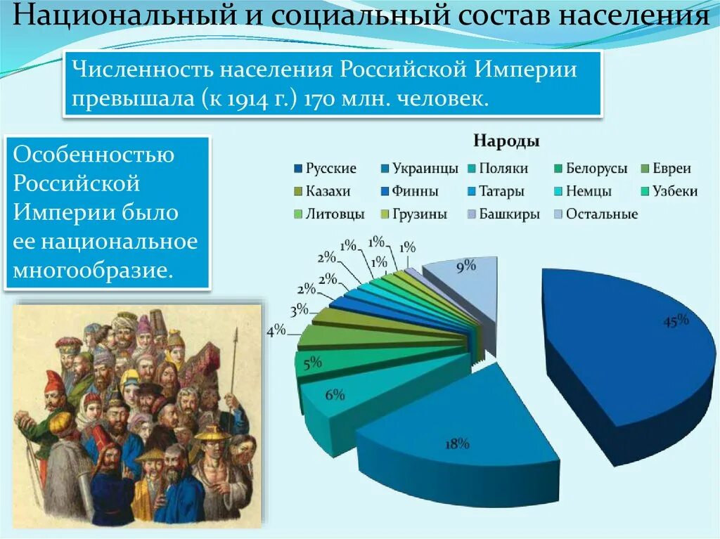 Структура населения Российской империи. Состав населения России. Социальный состав населения. Социальный состав населения России в начале 20 века.