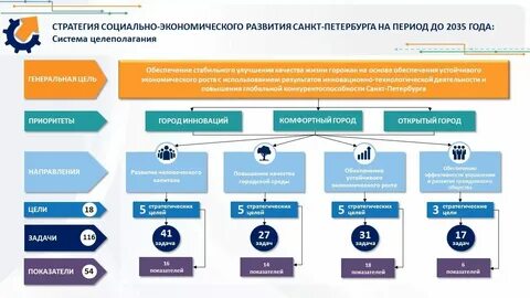 Стратегия санкт петербурга до 2035 года