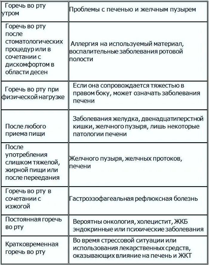 Постоянная горечь во рту причина лечение. Горечь во рту причины. Горечь во рту препараты. Горечь во рту после приема лекарств. Горечь во рту причины у женщин.