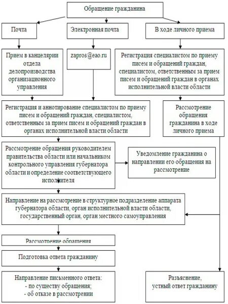 Этапы работы с обращениями граждан схема. Порядок работы с письменными обращениями граждан схема. Составить схему «виды обращений граждан».. Составить схему организации работы с обращениями граждан. Формы обращений в органы государственной власти