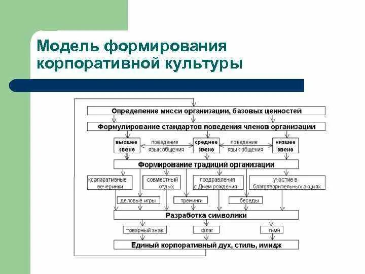 Ценностная модель корпоративной культуры. Модели корпоративной культуры организации. Формирование корпоративной культуры организации. Модель формирования корпоративной культуры.