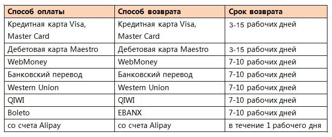 Сколько срок возврата. Срок возврата денег. Возврат денежных средств сроки возврата. Возврат денег на карту при возврате сроки. Срок возврата в таблице.