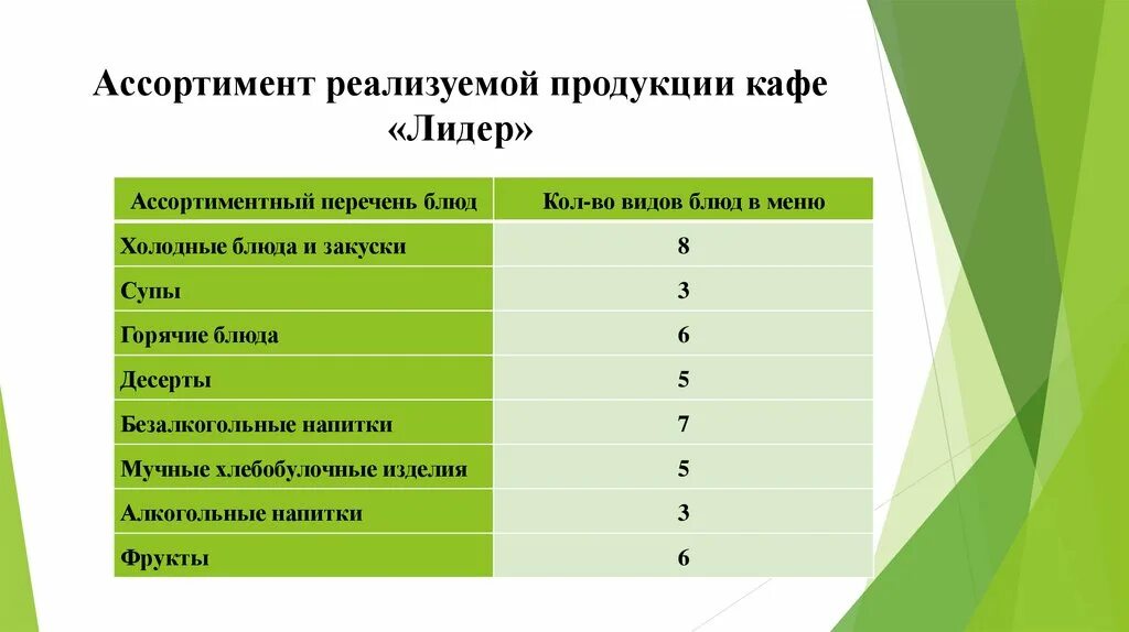 Перечень ассортиментных групп